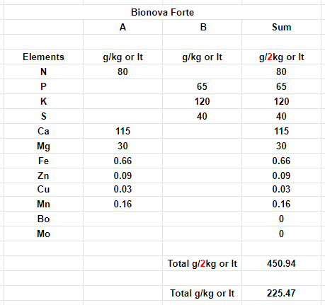 Bionova Coco Forte A&B 5L Kit Nutrient Fertiliser 3 Bionova Coco Forte A&B 5L Kit Nutrient Fertiliser - Image 3